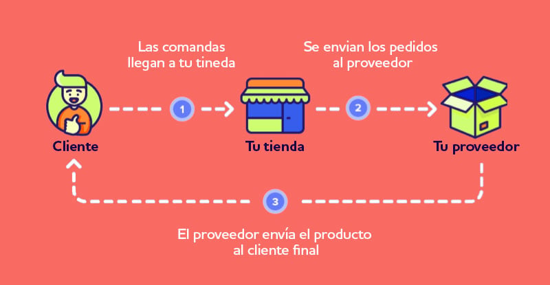 Dropshipping Qué Es Y Cómo Funciona 